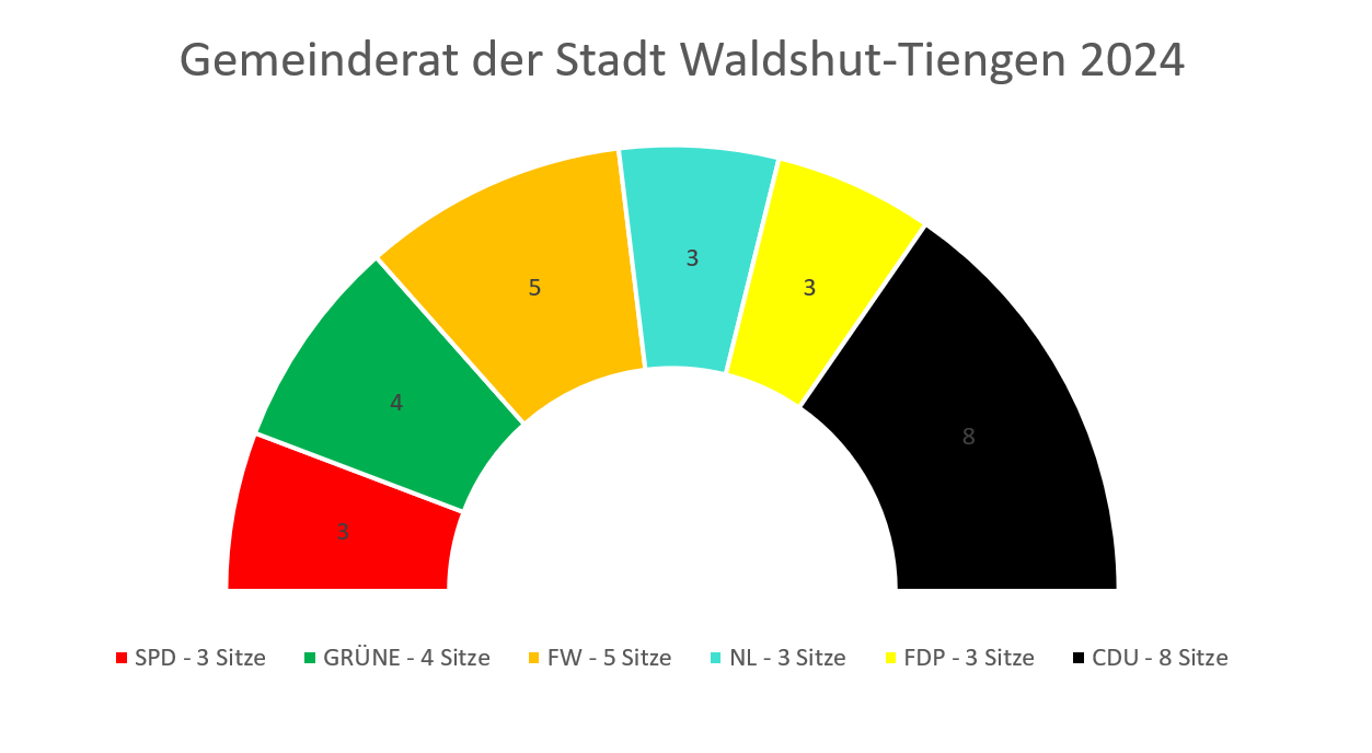 Sitzverteilung2024